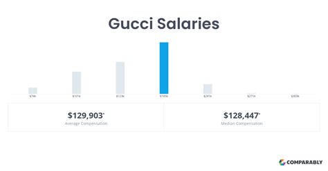 gucci pay rate|gucci account executive salary.